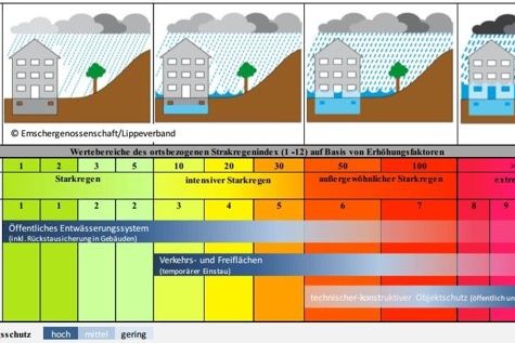 Starkregenkarte Warnstufen Schaubild